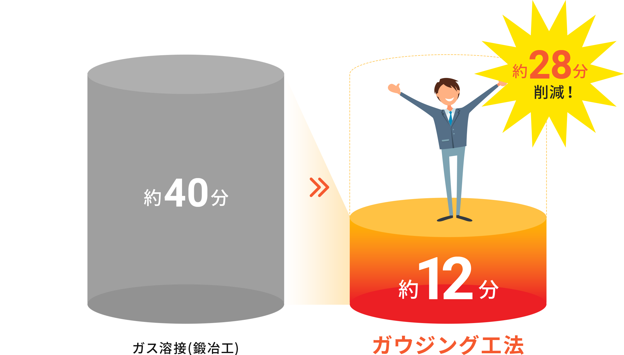 ガス溶接(鍛冶工)：約40分→ガウジング工法：約12分 約28分削減